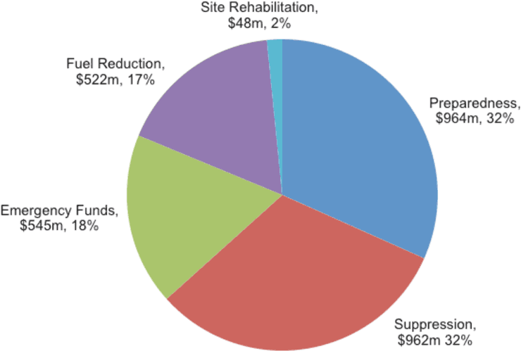 the-rising-economic-toll-of-wildfires-in-one-chart